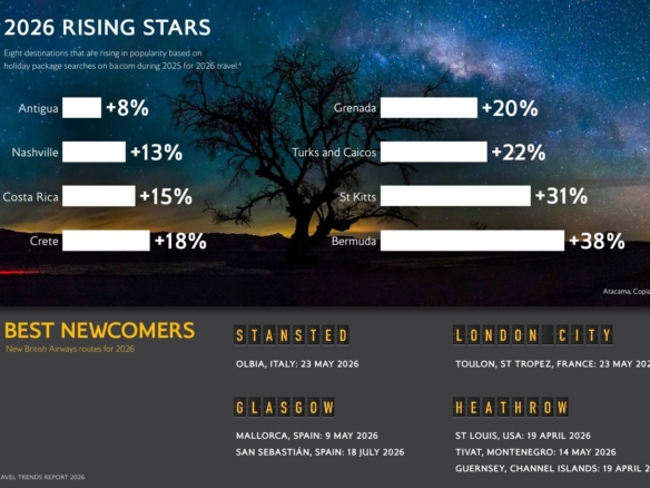 St. Kitts named a Global “Rising Star” by British Airways Holidays following surge in Travel Interest