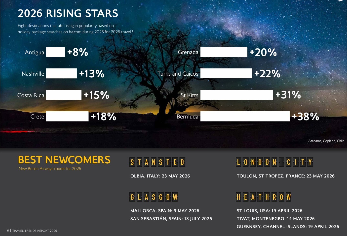 St. Kitts named a Global “Rising Star” by British Airways Holidays following surge in Travel Interest